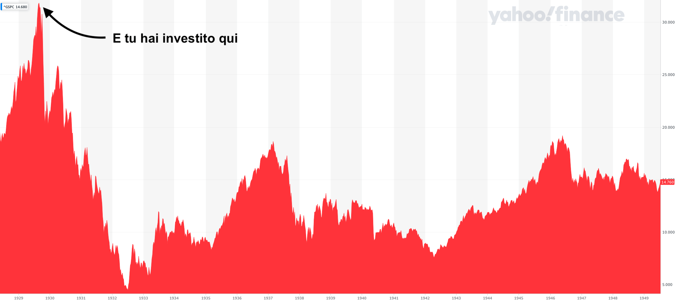 Buon investimento - grafico sp500 dal 1929