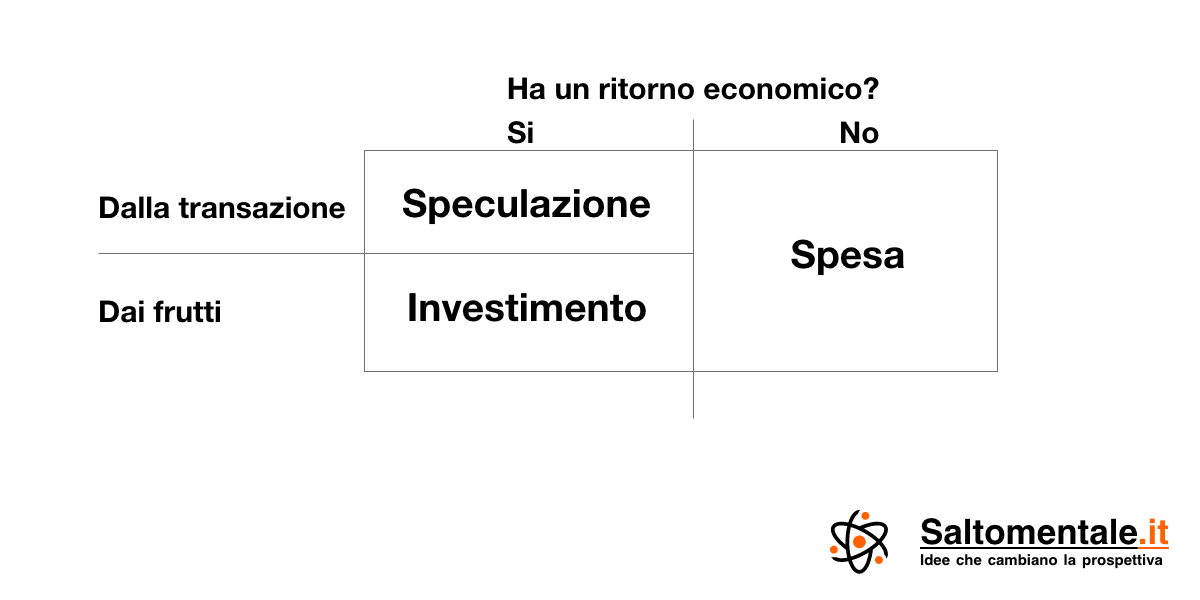 Spendere, investire, speculare - schema riassuntivo