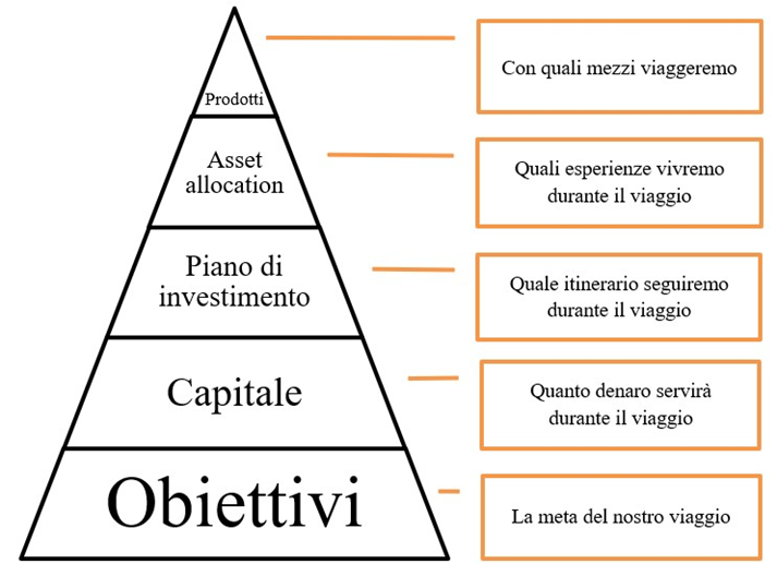 Piramide dell'investire - Lorenzo Biagi